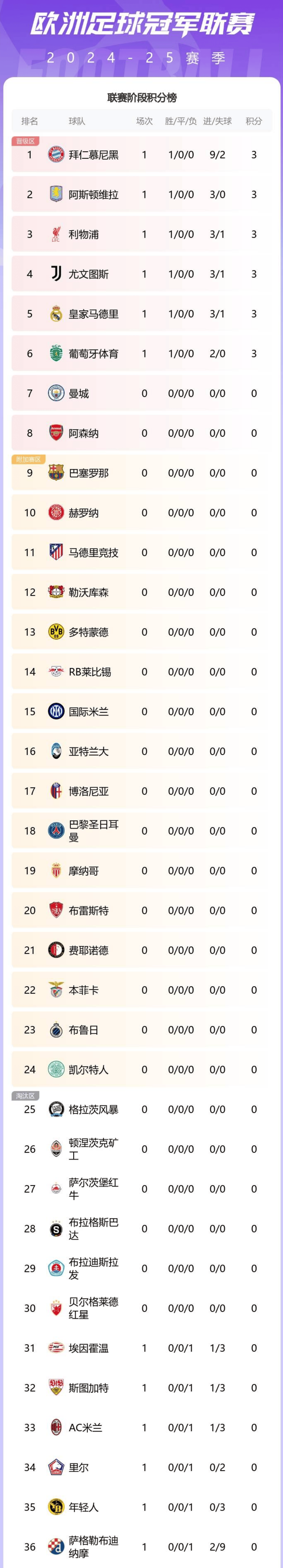 皇马主场大胜，领先积分榜！