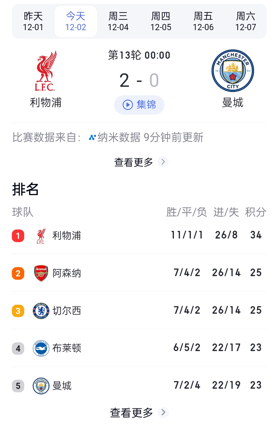 利物浦客场击败斯旺西，继续领跑英超积分榜