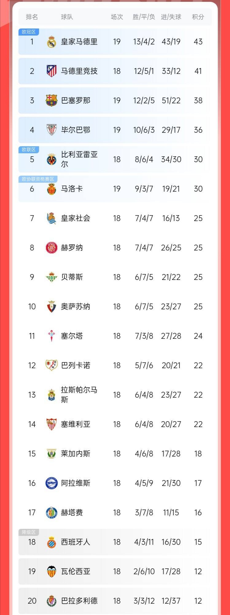 瓦伦西亚主场失利，积分榜位置不容乐观