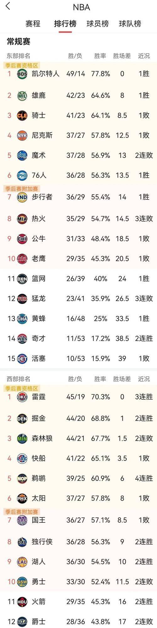 「火箭」飞天！球队跻身东部前列