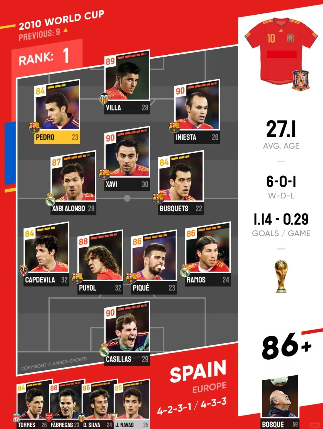 德信体育-西班牙豪取5连胜，夺得小组头名！